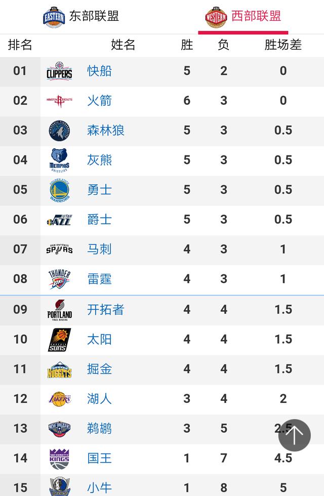  纽伦堡边后卫插上犀利，助攻数据领跑全联盟榜单  
